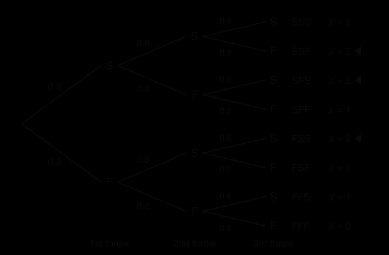 Tree diagram for three free throws, each a success S with probability 0.8 or a failure F with probability 0.2. The eight outcomes are SSS (X = 3), SSF, SFS and FSS (X = 2, marked), SFF, FSF and FFS (X = 1) and FFF (X = 0).