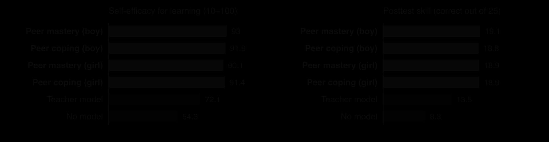 Two bar charts. Self-efficacy for learning: four peer-model groups 90.1 to 93.0, teacher model 72.1, no model 54.3. Posttest skill out of 25: peer groups 18.8 to 19.1, teacher model 13.5, no model 8.3.