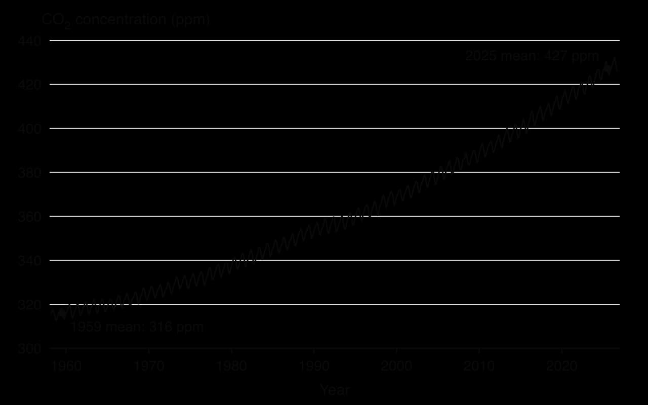 Line chart of monthly mean CO2 at Mauna Loa from 1958 to 2026, rising from about 315 ppm to about 430 ppm with a yearly zigzag; annual means 316 ppm in 1959 and 427 ppm in 2025.