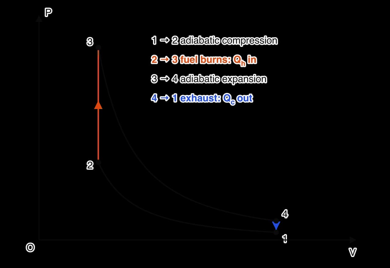 Sketch of the idealised Otto cycle on P–V axes: adiabatic compression from 1 to 2, a vertical rise at small volume from 2 to 3 as fuel burns (Q_h in), adiabatic expansion from 3 to 4 (power stroke), and a vertical drop at large volume from 4 to 1 (Q_c out).