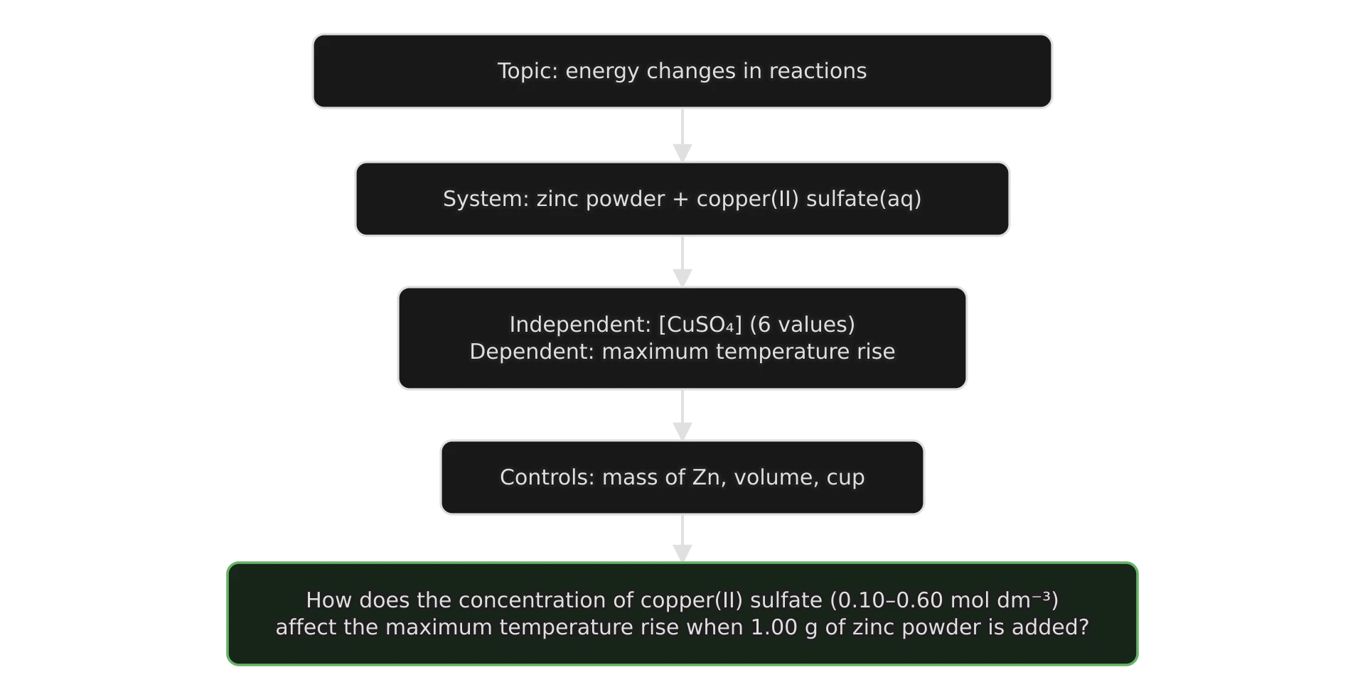 Five boxes in a column, getting narrower then widening to a green box at the bottom: topic (energy changes in reactions), system (zinc powder and copper(II) sulfate solution), variables (copper(II) sulfate concentration, six values, as independent; maximum temperature rise as dependent), controls…