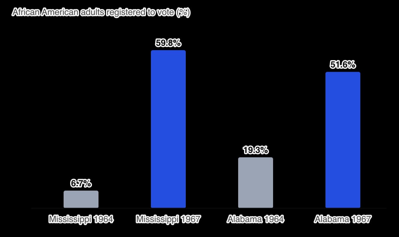 Bar chart of the share of African American adults registered to vote. Mississippi: 6.7% before the Act and 59.8% in 1967. Alabama: 19.3% before the Act and 51.6% in 1967. The 1967 bars are highlighted.
