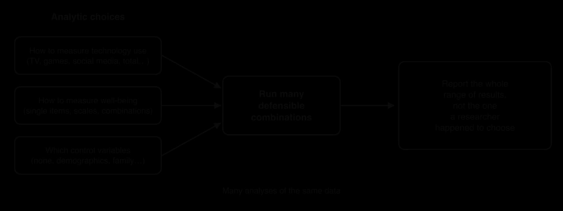 Flow diagram of specification curve analysis: choices about how to measure technology use, how to measure well-being and which control variables to include feed into running many defensible combinations, which leads to reporting the whole range of results rather than one chosen analysis.