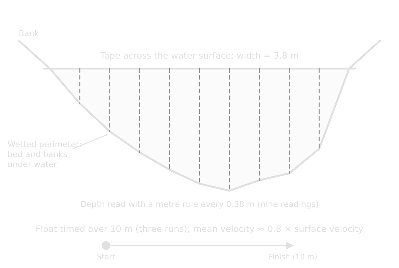 Channel cross-section: a tape across the water surface (width 3.8 m), depth read with a metre rule at nine points 0.38 m apart, the shaded cross-sectional area, the wetted perimeter along the bed and banks, and a float timed over 10 m.