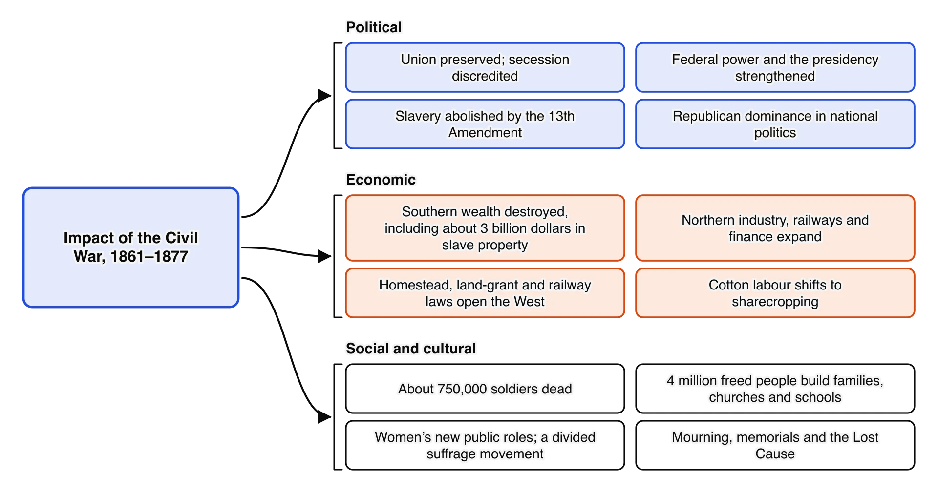 Consequences of the Civil War in three groups. Political: Union preserved; federal power strengthened; slavery abolished; Republican dominance. Economic: Southern wealth destroyed; Northern industry expands; Homestead, land-grant and railway laws; sharecropping.