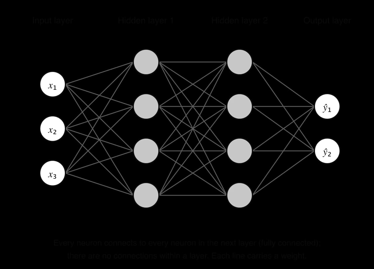 Multi-layer perceptron: input layer with three neurons x₁, x₂, x₃; two hidden layers with four neurons each; output layer with two neurons ŷ₁, ŷ₂. Every neuron is connected to every neuron in the next layer; no connections within a layer.