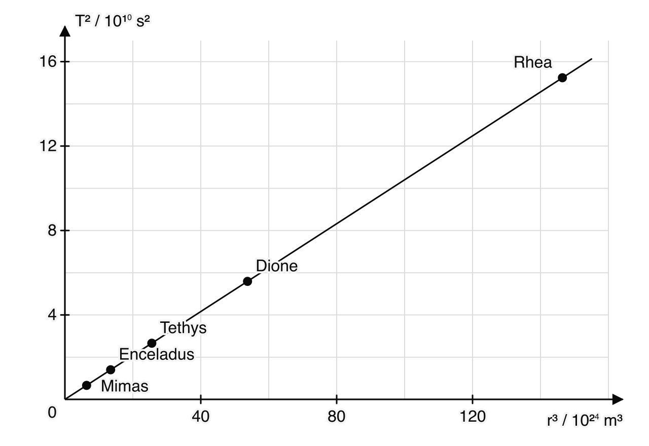 Graph of T squared in units of 10 to the 10 seconds squared against r cubed in units of 10 to the 24 cubic metres for five moons of Saturn: Mimas, Enceladus, Tethys, Dione and Rhea. The points lie on a straight line through the origin; Rhea is at about (146, 15.2).