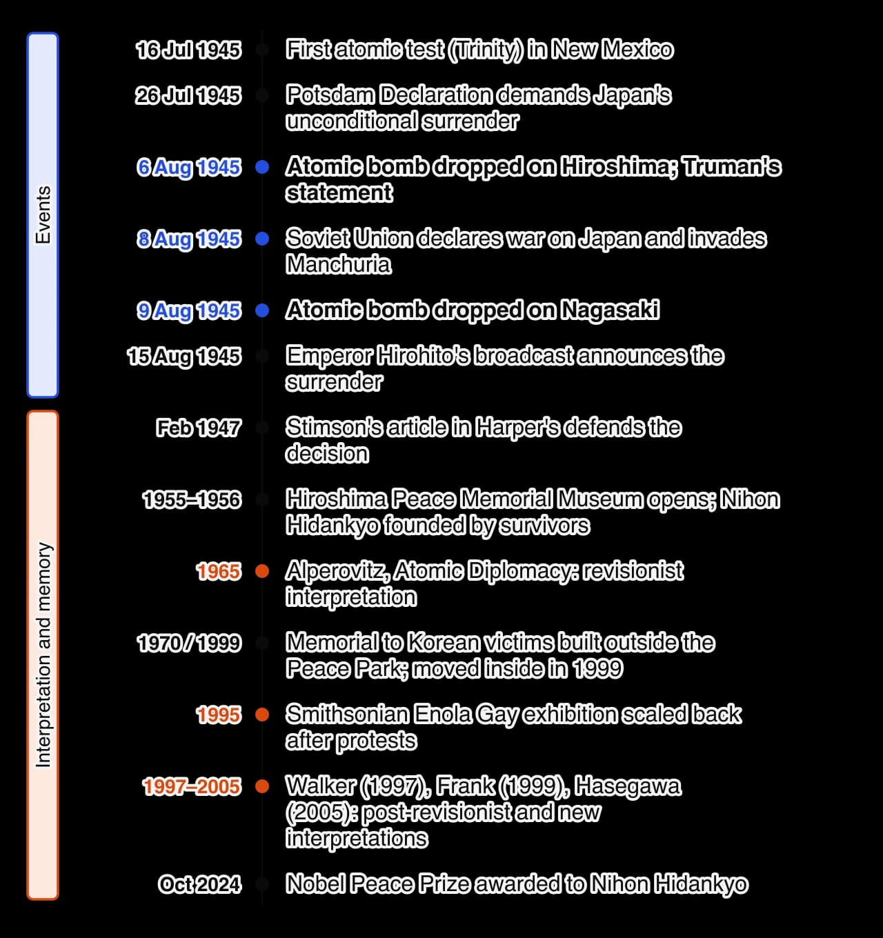 Vertical timeline. July 1945: Trinity test and Potsdam Declaration. 6 August: Hiroshima. 8 August: Soviet declaration of war. 9 August: Nagasaki. 15 August: surrender broadcast. 1947: Stimson article. 1955 to 1956: Peace Memorial Museum and Nihon Hidankyo. 1965: Alperovitz.
