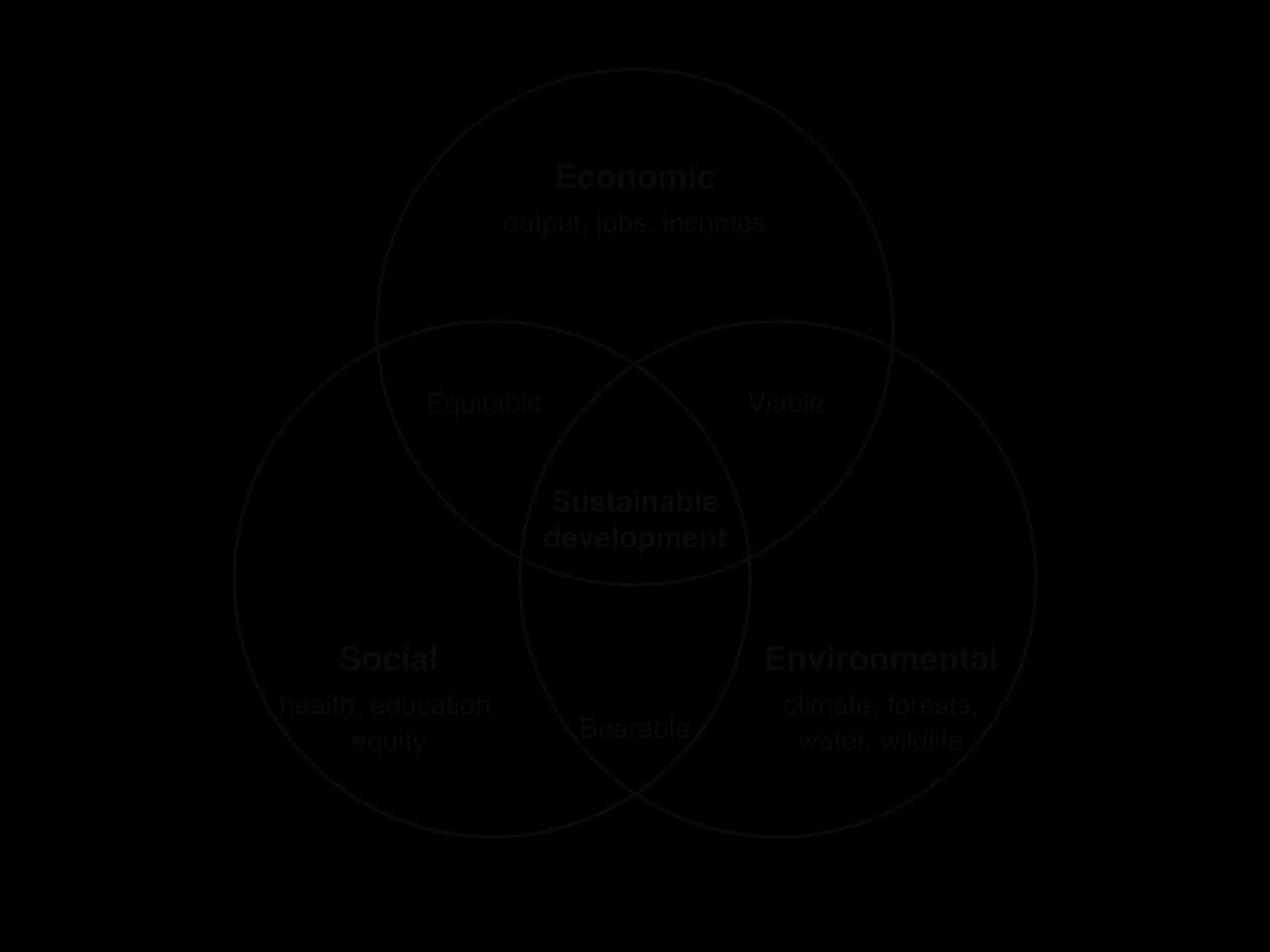 Venn diagram of three overlapping circles labelled Economic (output, jobs, incomes), Social (health, education, equity) and Environmental (climate, forests, water, wildlife). Overlaps: Equitable, Viable, Bearable; the centre is Sustainable development.