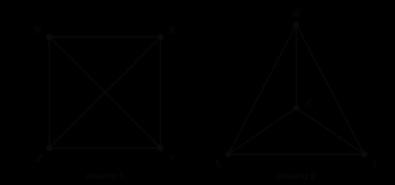 Two drawings of one graph with vertices W, X, Y, Z. Drawing 1: a square WXYZ with both diagonals WY and XZ crossing. Drawing 2: a triangle WXY with Z inside, joined to W, X and Y. Both have the six edges WX, WY, WZ, XY, XZ, YZ.