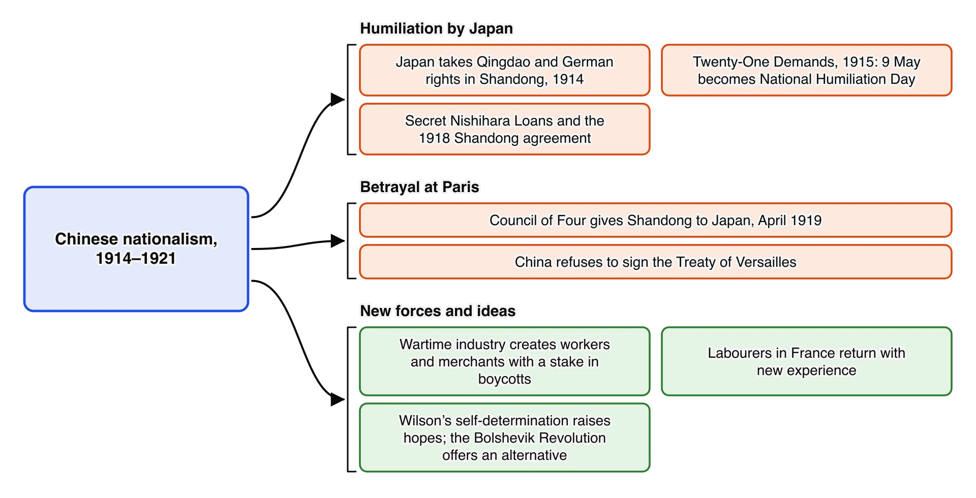 The First World War’s effects on Chinese nationalism. Humiliation by Japan: Qingdao and Shandong 1914, the Twenty-One Demands 1915, secret loans. Betrayal at Paris: Shandong given to Japan in April 1919, China refuses to sign.