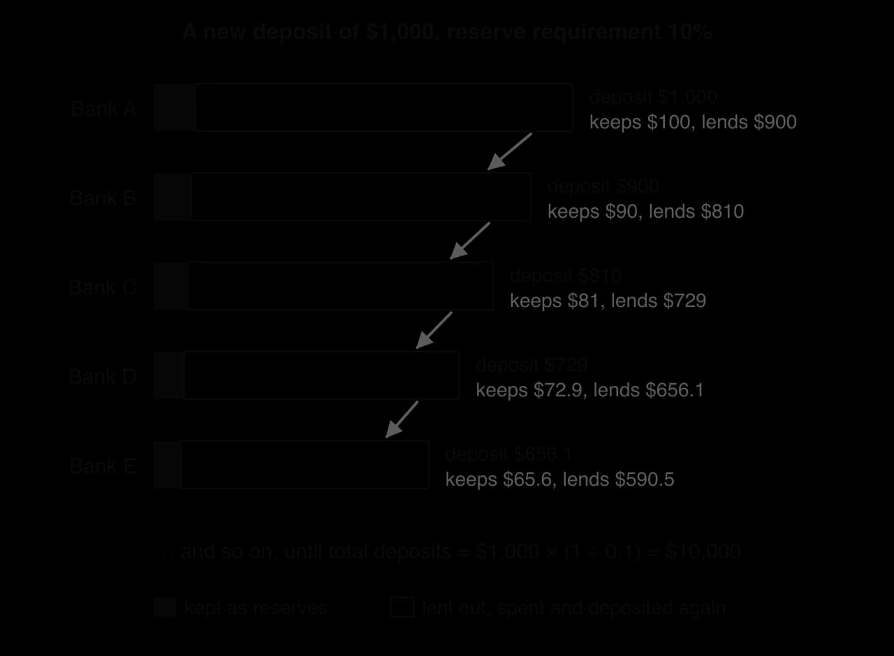 Hypothetical money creation with a 10% reserve requirement: Bank A gets a 1,000 dollar deposit, keeps 100, lends 900; Bank B gets 900, keeps 90, lends 810; then 810, 729 and 656.10 dollars; total deposits reach 1,000 x (1/0.1) = 10,000 dollars.