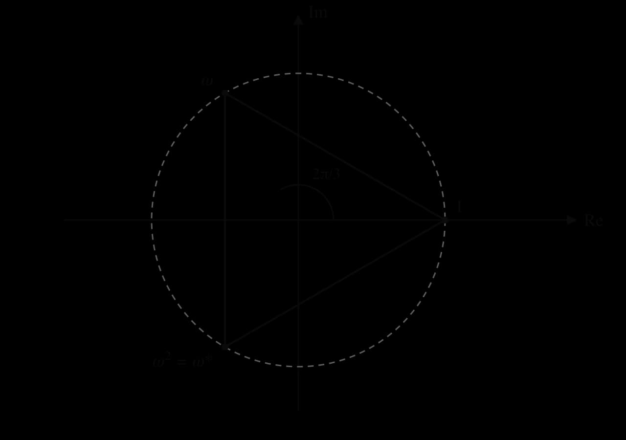 Argand diagram with the unit circle and the cube roots of unity 1, ω = −1/2 + (√3/2)i and ω² = ω* = −1/2 − (√3/2)i, joined to form an equilateral triangle. The angle at O between 1 and ω is 2π/3.