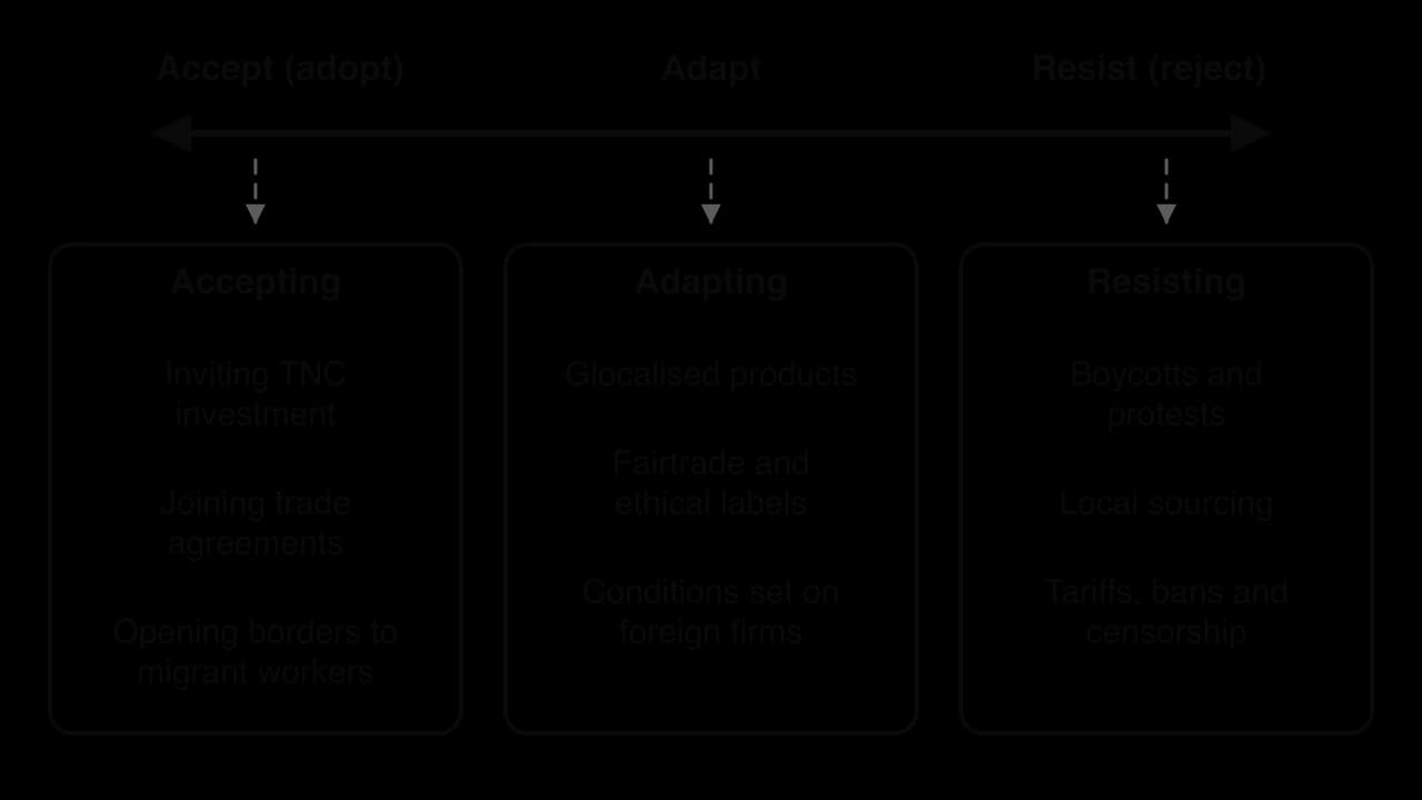 Spectrum from Accept (adopt) through Adapt to Resist (reject). Accepting: inviting TNC investment, joining trade agreements, opening borders to migrant workers. Adapting: glocalised products, Fairtrade, conditions on foreign firms. Resisting: boycotts, local sourcing, tariffs, censorship.