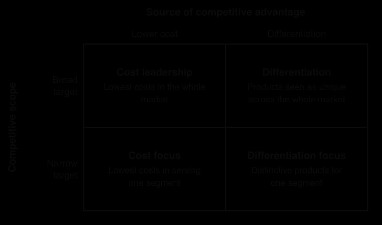 Porter's generic strategies matrix. Columns: source of competitive advantage, lower cost or differentiation. Rows: competitive scope, broad or narrow target. Cells: cost leadership, differentiation, cost focus and differentiation focus (the narrow-target row shaded).