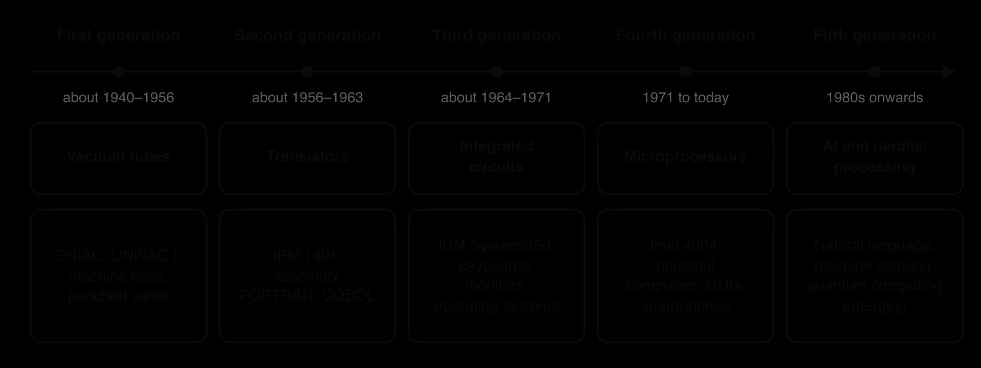Timeline of five generations of computing: vacuum tubes (about 1940–1956; ENIAC), transistors (1956–1963; IBM 1401, FORTRAN), integrated circuits (1964–1971; IBM System/360), microprocessors (1971 to today; Intel 4004, PCs, smartphones), AI and parallel processing (1980s onwards).