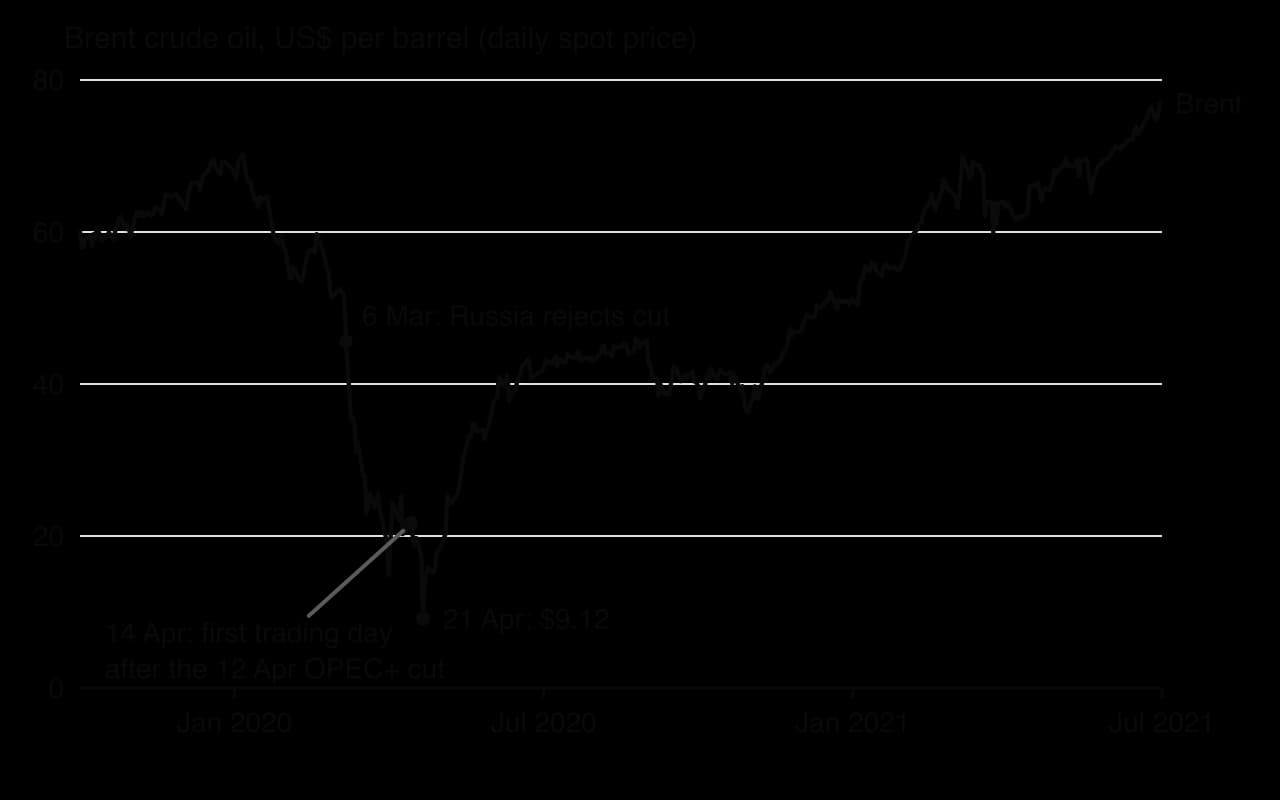 Line chart of the daily Brent crude oil price from October 2019 to June 2021. About –70 until January 2020, falling to .60 on 6 March, .12 on 21 April 2020, then recovering to about  by mid-2020,  at the end of 2020 and  by June 2021.