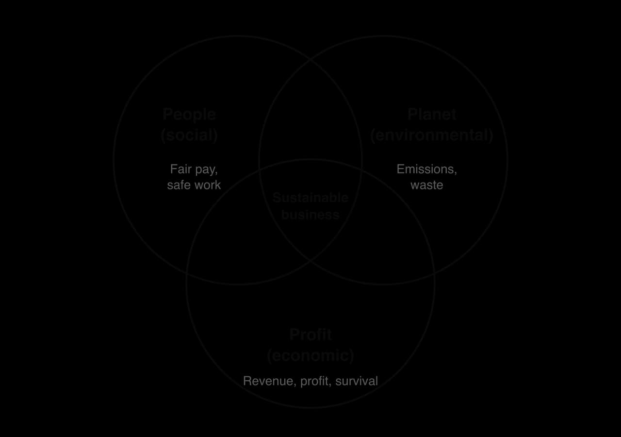 Venn diagram of the triple bottom line: three overlapping circles labelled People (social: fair pay, safe work), Planet (environmental: emissions, waste) and Profit (economic: revenue, profit, survival). The centre where all three overlap is labelled sustainable business.