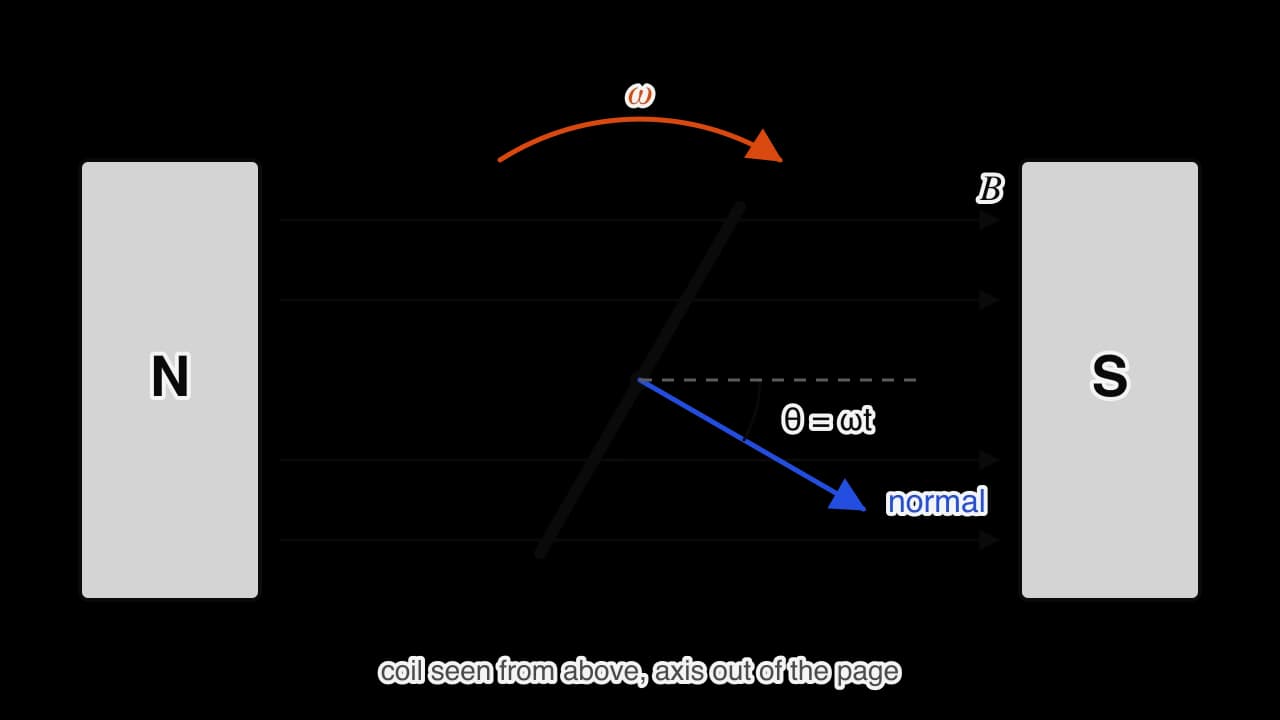 A coil seen from above, edge-on, rotating with angular speed ω about an axis out of the page, between the N pole on the left and the S pole on the right. The field B runs from N to S. The normal to the coil makes an angle θ = ωt with the field.