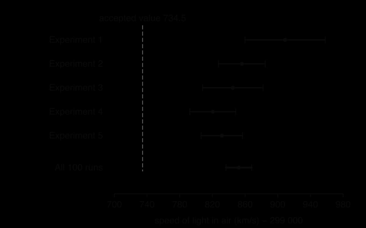 95% t-intervals for Michelson's 1879 speed of light runs (km/s minus 299 000): experiments 1 to 5 give 859.9–958.1, 827.4–884.6, 808.0–882.0, 792.4–848.6, 806.1–856.9; all 100 runs 836.7–868.1. A dashed line at the accepted value 734.5 lies left of every interval.