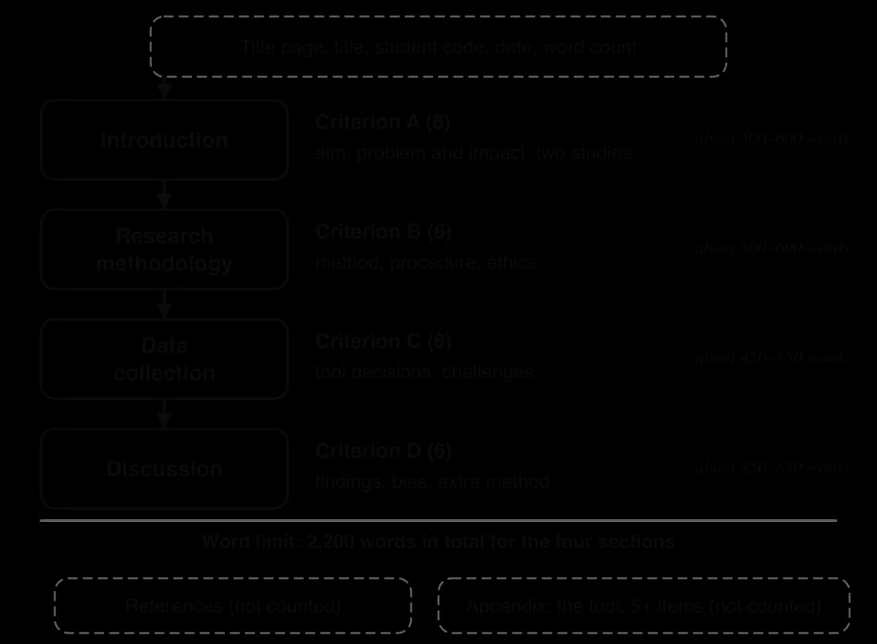 Flow chart of a research proposal: title page, then Introduction (Criterion A, 6 marks), Research methodology (B, 6), Data collection (C, 6), Discussion (D, 6), with suggested word ranges, a 2,200-word limit, and uncounted references and appendix holding the tool.