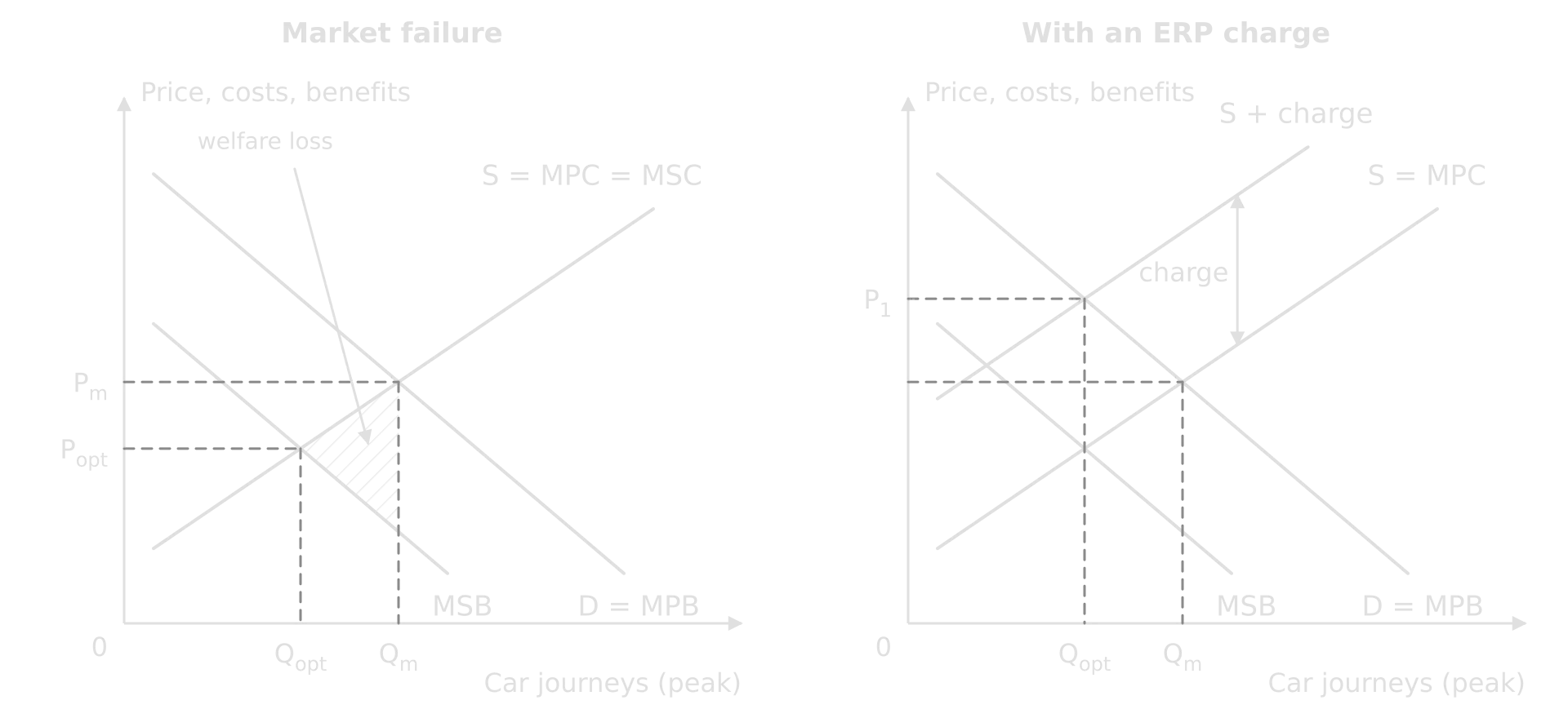Two panels for peak car journeys. Left: D = MPB above MSB, S = MPC = MSC; market at Qm, Pm, optimum at Qopt, Popt; hatched welfare loss between them. Right: an ERP charge shifts S up to S + charge, which meets D = MPB above Qopt at price P1.