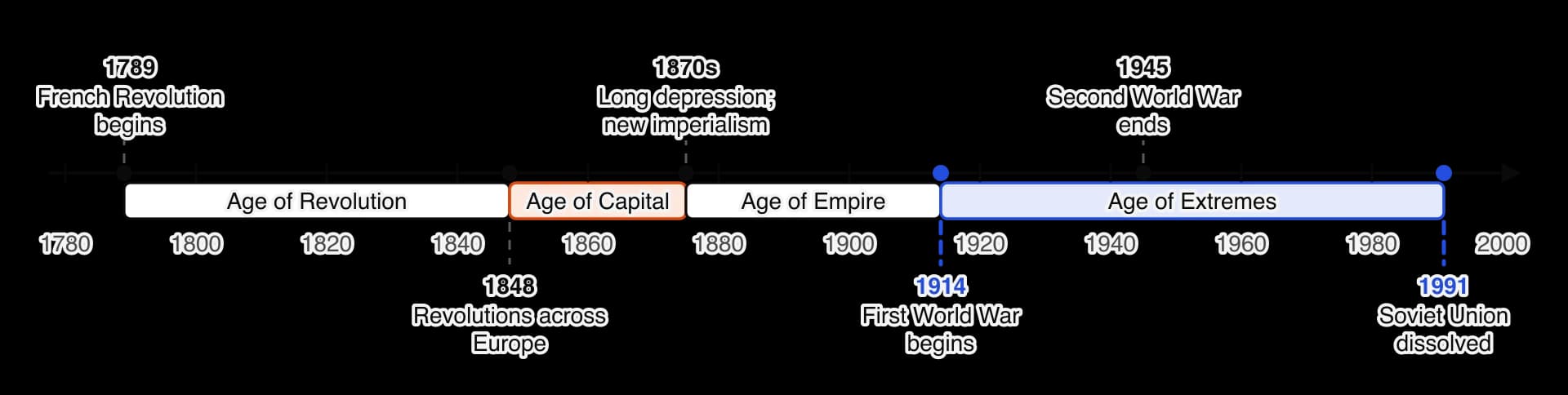 Timeline 1780–2000 showing Eric Hobsbawm’s four periods: Age of Revolution 1789–1848, Age of Capital 1848–1875, Age of Empire 1875–1914 (together the "long nineteenth century") and Age of Extremes 1914–1991 (the "short twentieth century"). Events: 1789, 1848, 1870s, 1914, 1945, 1991.