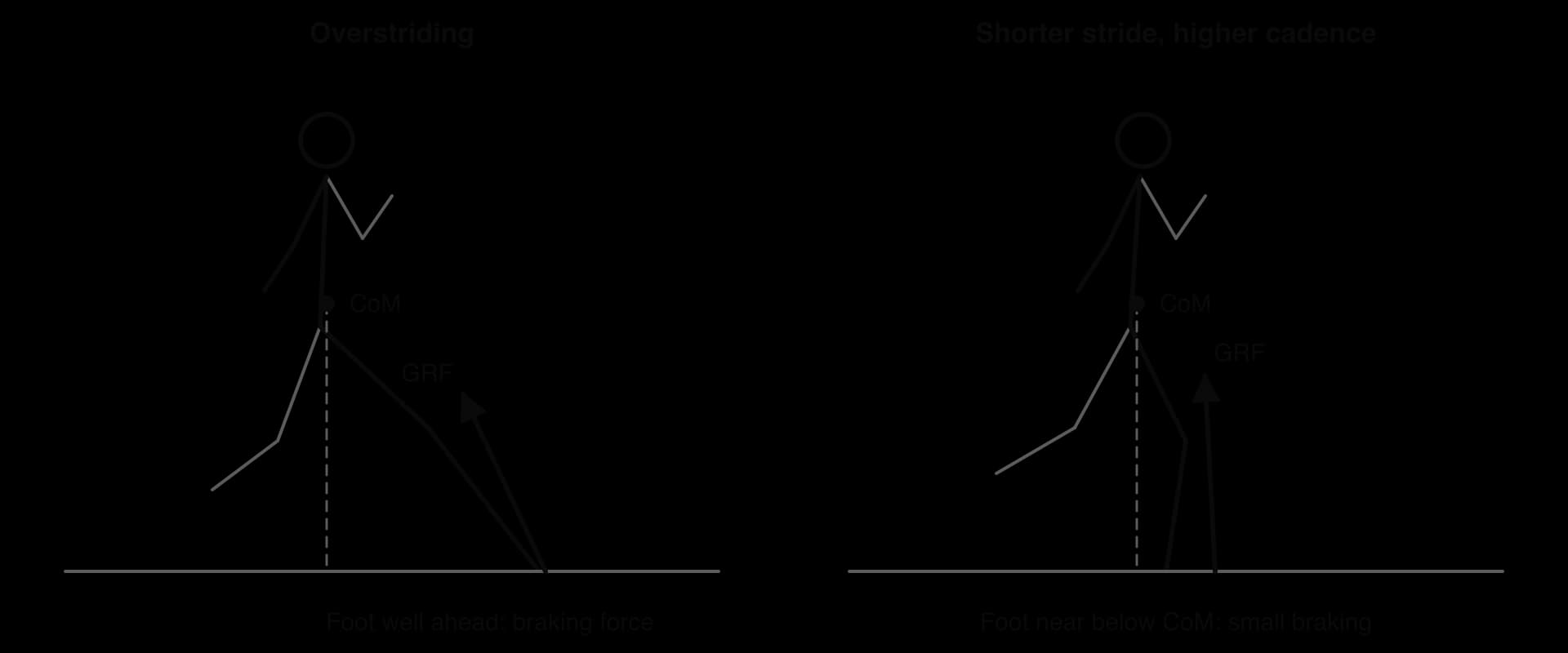 Side-view stick figures of runners. Overstriding: the landing foot is far ahead of the centre of mass and the ground reaction force tilts backward, a braking force. Shorter stride, higher cadence: the foot lands near below the centre of mass and the force is almost vertical.