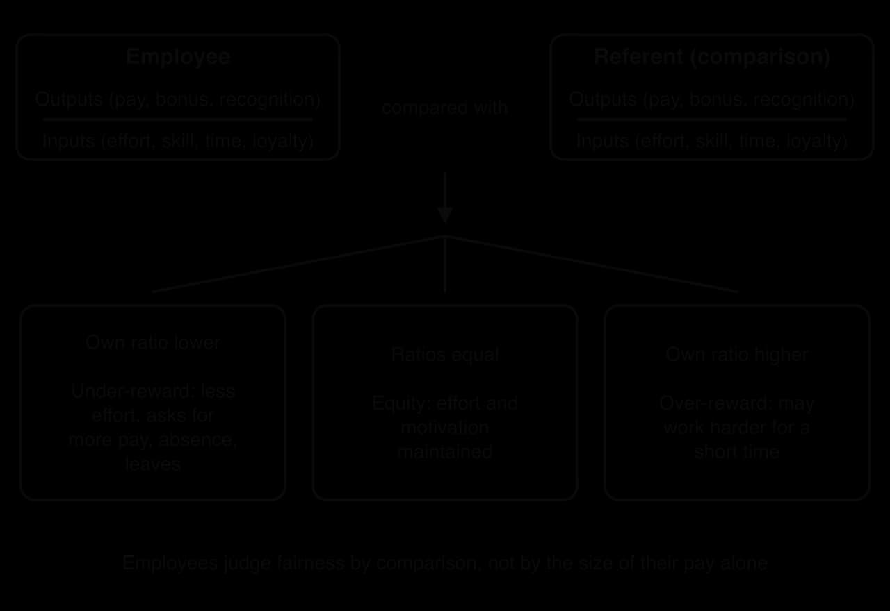 Equity theory: an employee's ratio of outputs (pay, bonus, recognition) to inputs (effort, skill, time, loyalty) is compared with a referent's. Lower own ratio means under-reward and less effort; equal ratios mean equity; a higher own ratio means over-reward.