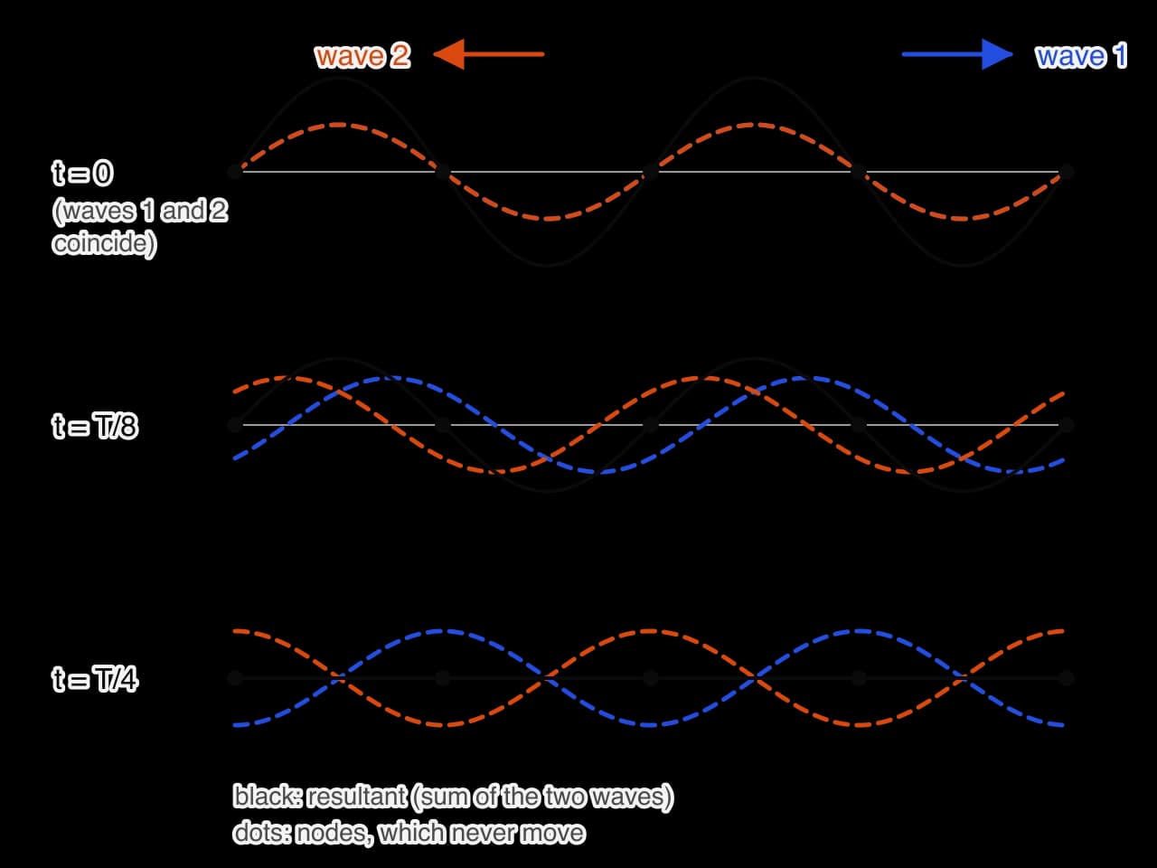 Three snapshots, at t = 0, T/8 and T/4. In each, a blue dashed wave moving right and an orange dashed wave moving left are added to give a black resultant. The resultant has twice the amplitude at t = 0, a smaller amplitude at T/8 and is flat at T/4.