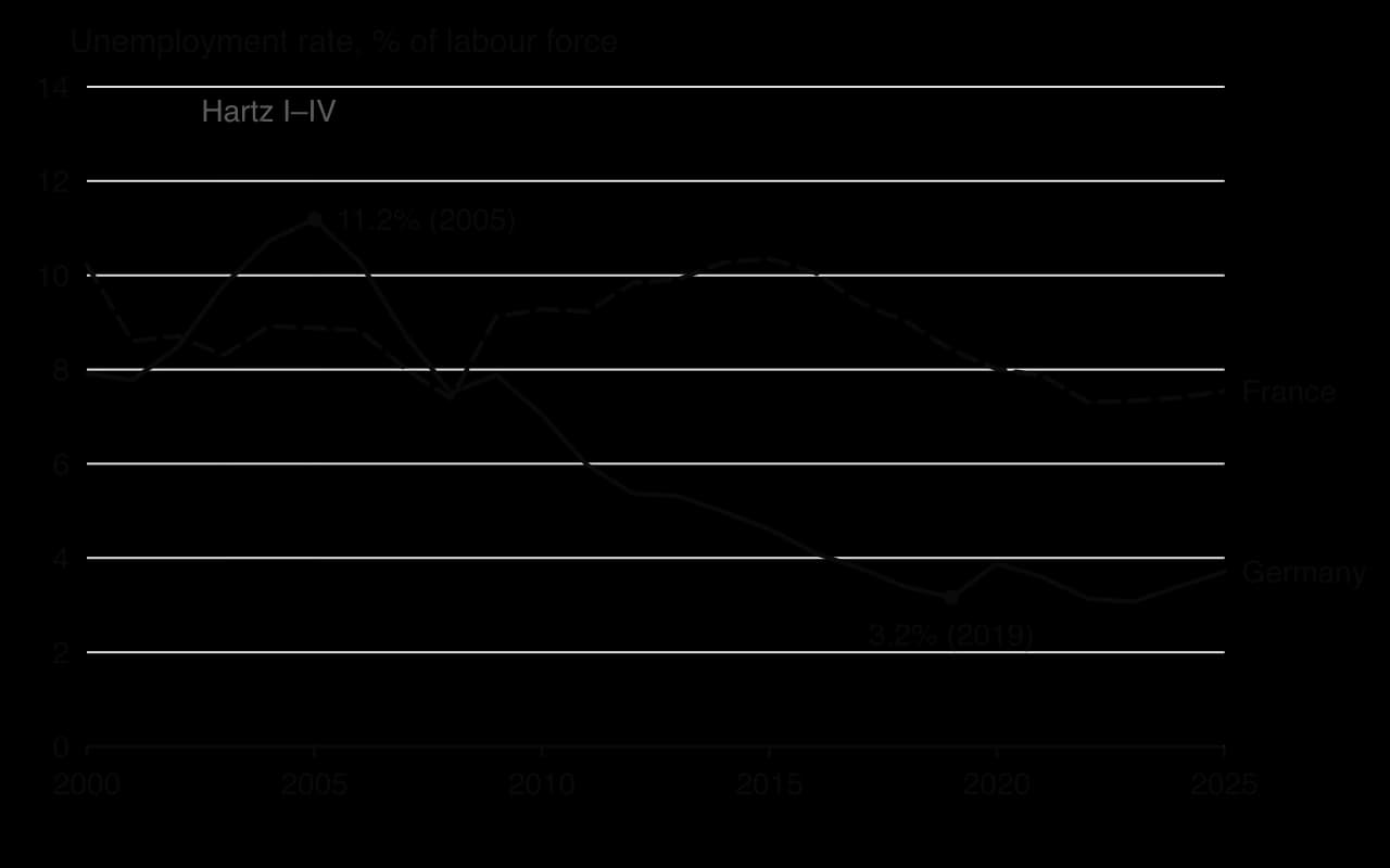 Line chart of unemployment rates 2000-2025. Germany rises to 11.2% in 2005, then falls steadily to 3.2% in 2019 and is 3.7% in 2025. France stays between about 7.3% and 10.4%, ending at 7.5%. The Hartz reform years 2003-2005 are shaded.