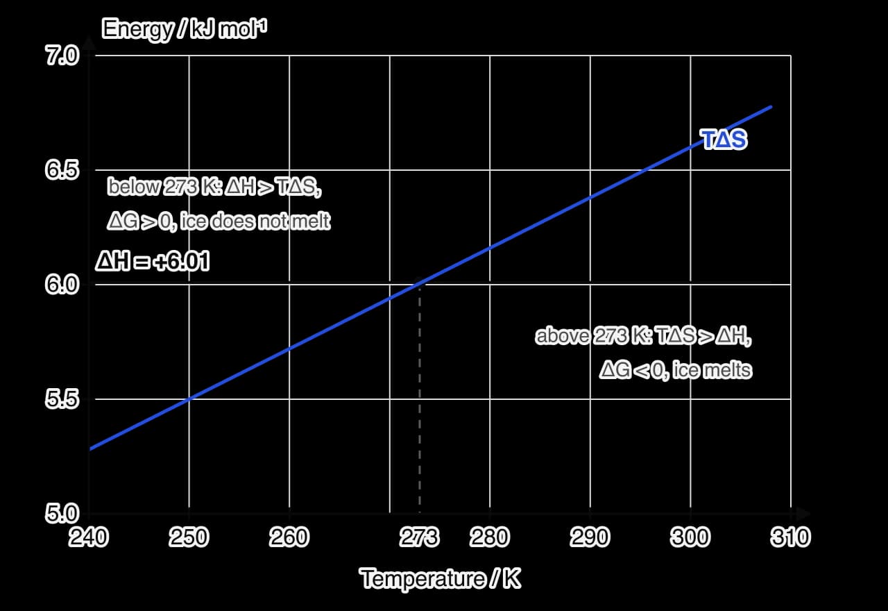 Graph of energy against temperature from 240 to 310 K. A horizontal line shows ΔH = +6.01 kJ mol⁻¹ for melting ice. A rising blue line shows TΔS with ΔS = 22.0 J K⁻¹ mol⁻¹. They cross at 273 K: below it ΔH is larger and ΔG is positive; above it TΔS is larger and ΔG is negative.