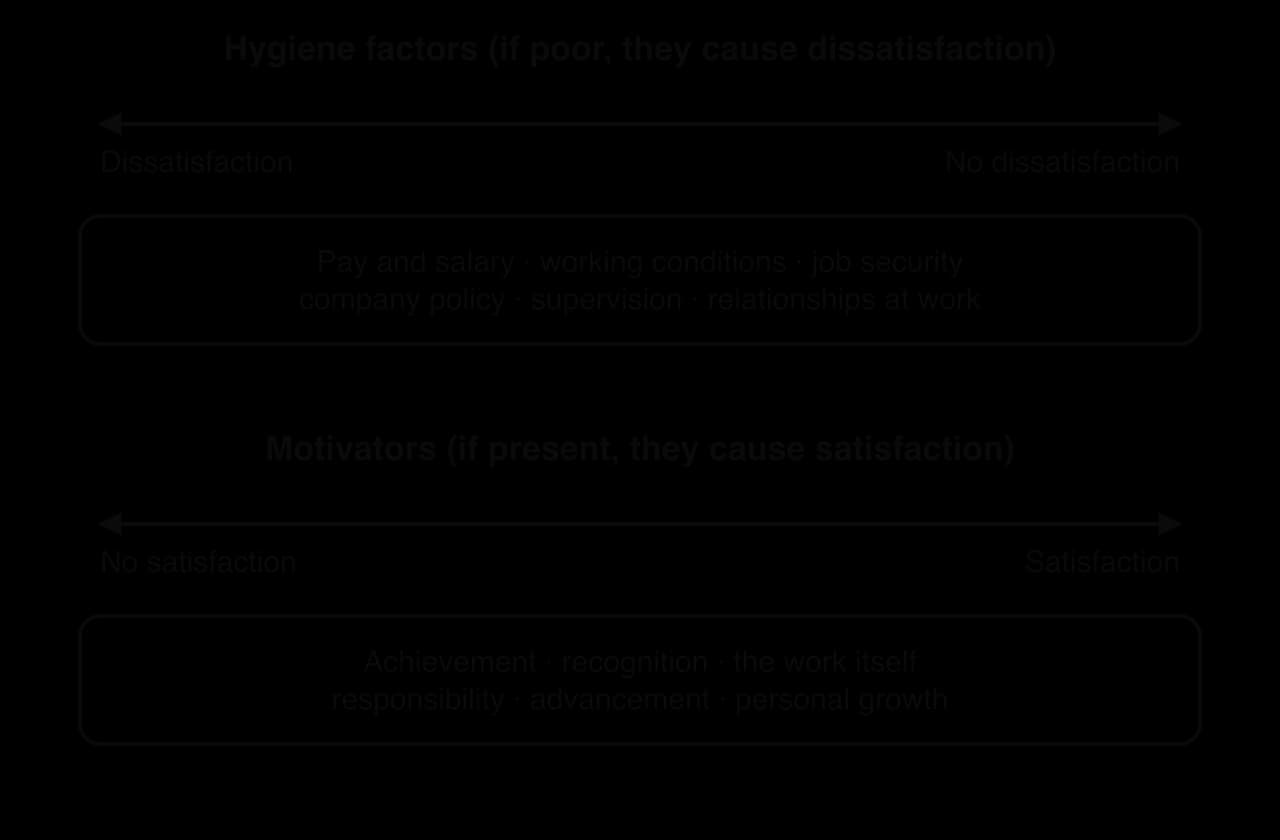 Herzberg's two factors on separate scales. Hygiene factors (pay, conditions, security, policy, supervision) run from dissatisfaction to no dissatisfaction. Motivators (achievement, recognition, the work itself, responsibility, advancement, growth) run from no satisfaction to satisfaction.