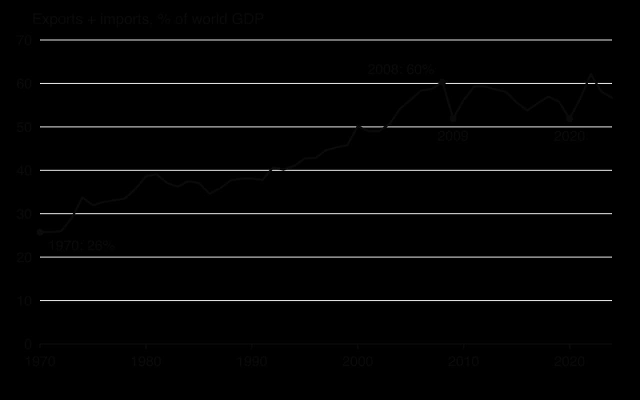 Line chart of world exports plus imports as a percentage of world GDP, 1970–2024: about 26% in 1970, rising to 60% in 2008, falling to 52% in 2009 and 2020, about 57% in 2024.