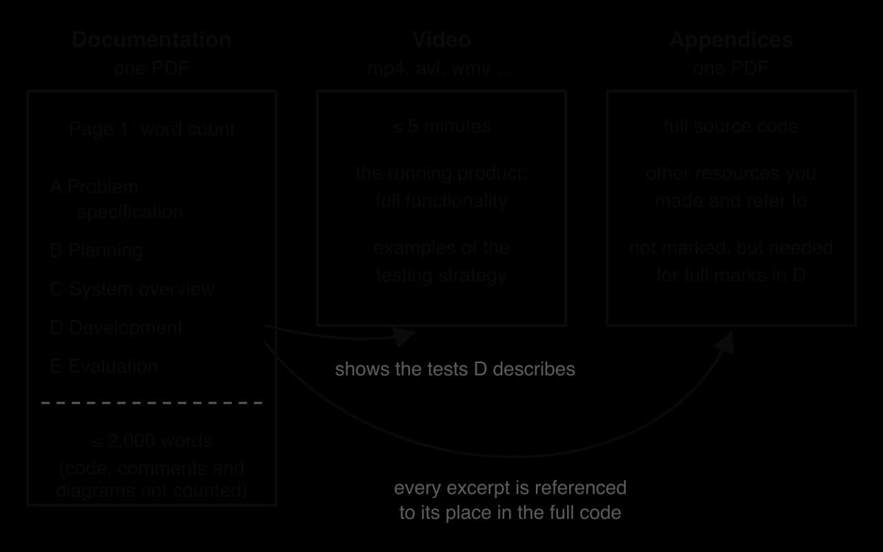 Three boxes: Documentation (one PDF: page 1 word count, sections A to E, at most 2,000 words, code, comments and diagrams not counted); Video (at most 5 minutes, full functionality, examples of testing); Appendices (one PDF: full source code, other resources, not marked).
