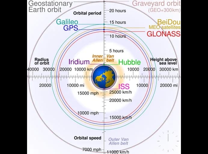 Scale drawing of Earth with circular orbits: the ISS and Hubble just above the surface, Iridium a little higher, the GPS, GLONASS, Galileo and BeiDou navigation orbits further out, and geostationary orbit furthest out. Scales give orbital period (up to 24 hours) and orbital speed in km/h and mph.
