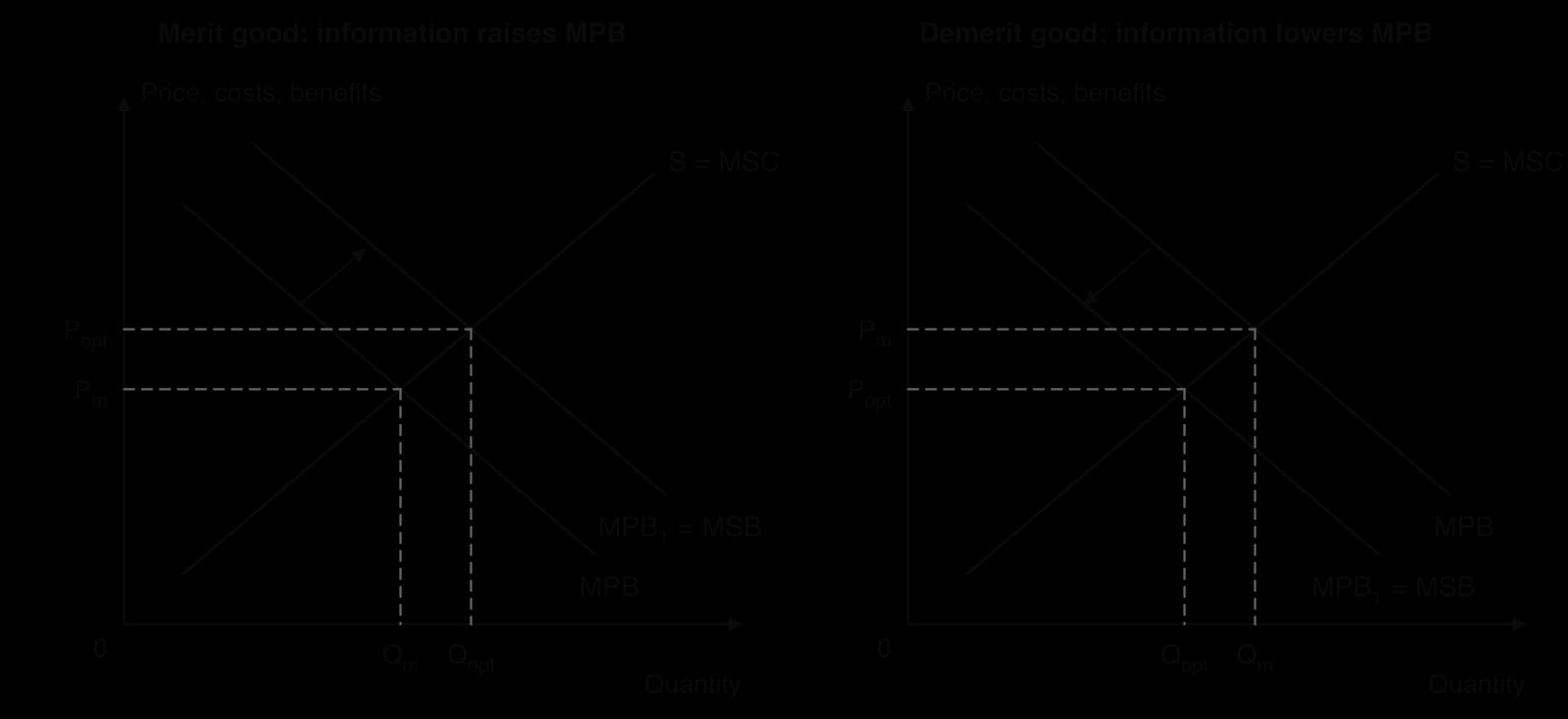 Two panels. Left, merit good: information shifts MPB right to MPB1 = MSB, so quantity rises from Qm to Qopt and price from Pm to Popt. Right, demerit good: information shifts MPB left to MPB1 = MSB, so quantity falls from Qm to Qopt. S = MSC in both.