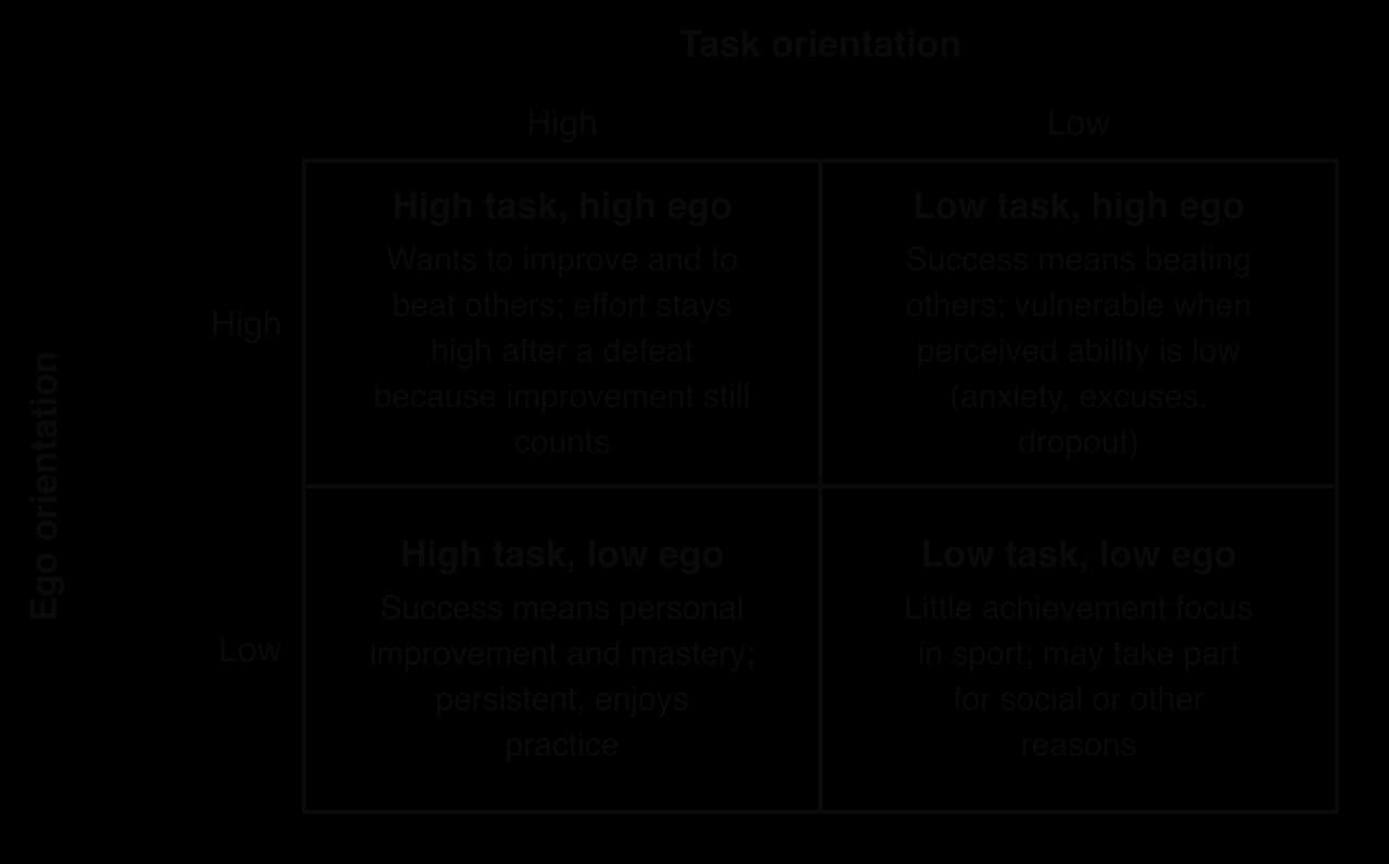 2×2 grid: task orientation high/low by ego orientation high/low. High task high ego: improve and beat others. Low task high ego: success means beating others, vulnerable if perceived ability is low. High task low ego (shaded): mastery. Low task low ego: little achievement focus.