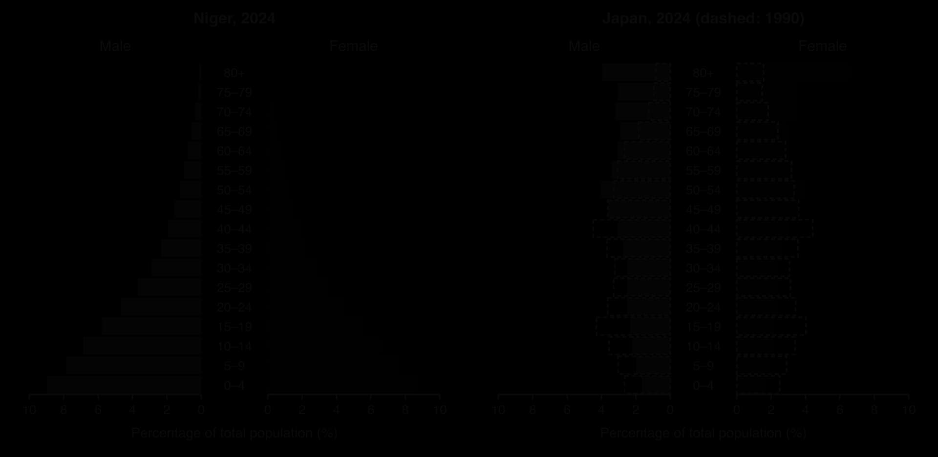 Two population pyramids on the same scale for 2024. Niger: very wide base, about 9% of the population in each sex aged 0–4, tapering sharply. Japan: narrow base under 2%, widest at 50–54, women aged 80+ 6.6%; Japan 1990 shown dashed with a wider base.