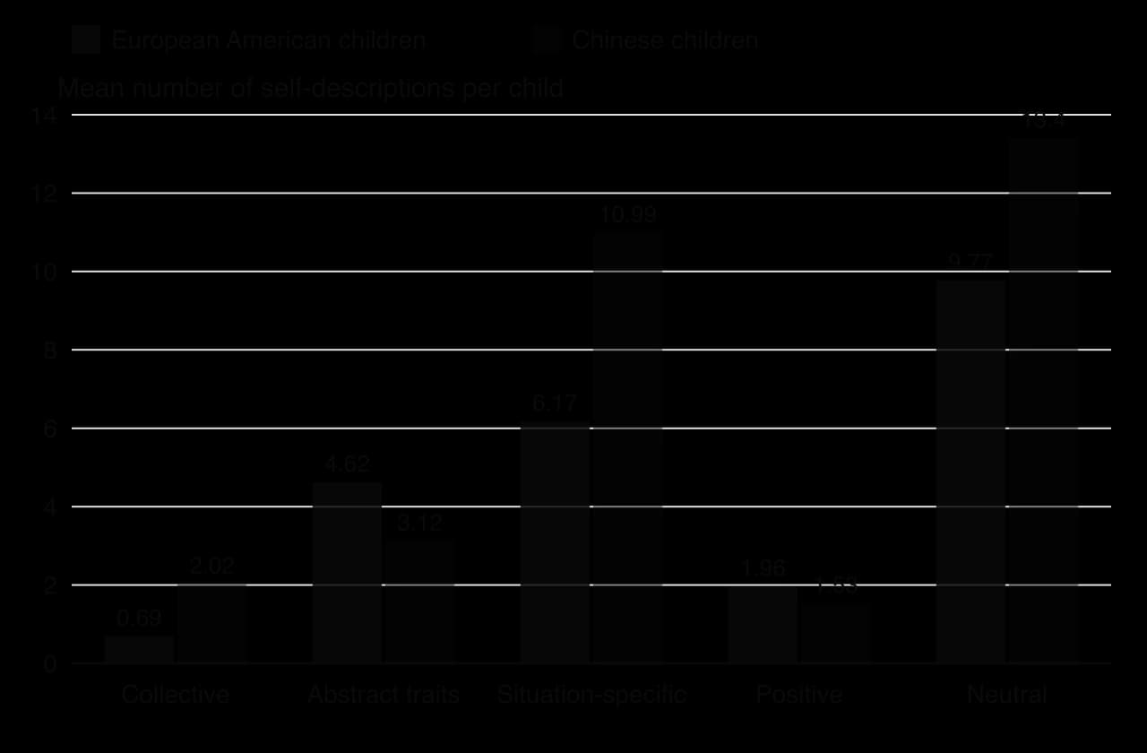 Grouped columns, mean self-descriptions per child, European American vs Chinese: collective 0.69 vs 2.02; abstract traits 4.62 vs 3.12; situation-specific 6.17 vs 10.99; positive 1.96 vs 1.53; neutral 9.77 vs 13.40.