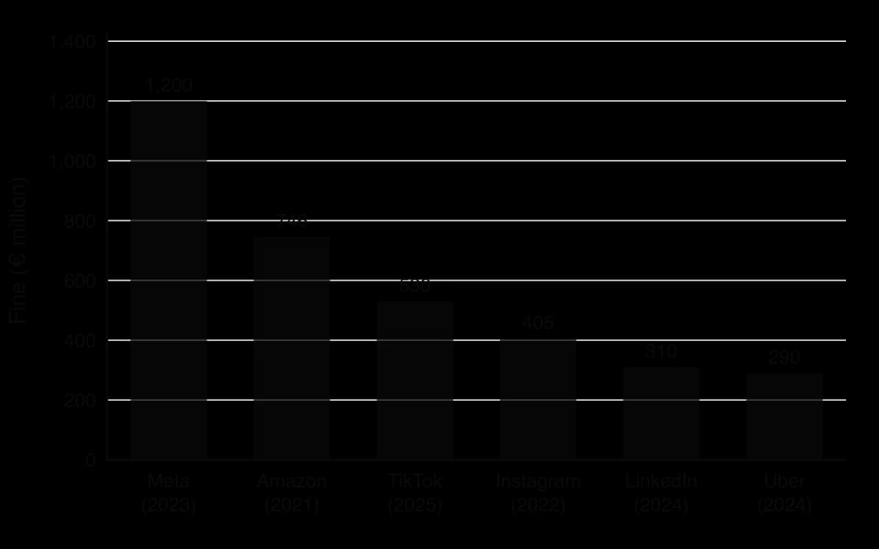 Bar chart of the largest GDPR fines in million euros: Meta (2023) 1,200; Amazon (2021) 746; TikTok (2025) 530; Instagram (2022) 405; LinkedIn (2024) 310; Uber (2024) 290.