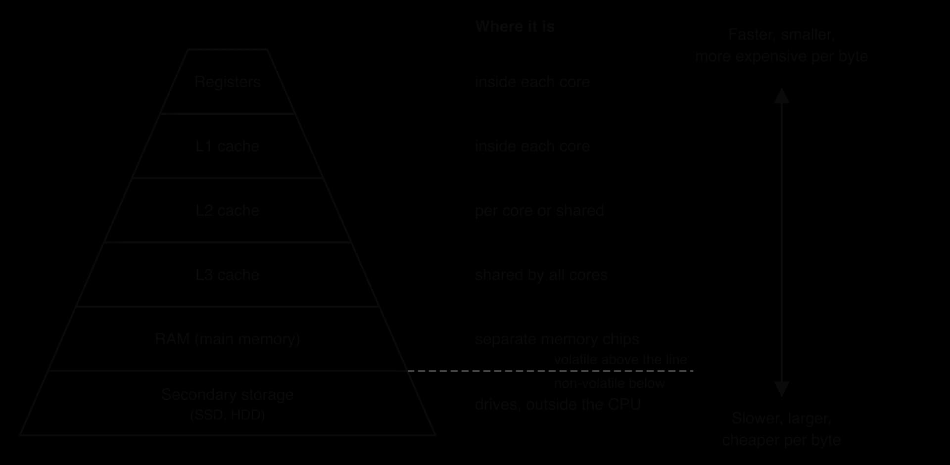 Pyramid, top to bottom: registers, L1, L2, L3 cache, RAM, secondary storage (SSD, HDD), and where each sits. Arrow: faster, smaller, dearer per byte at the top; slower, larger, cheaper per byte at the bottom. Dashed line: volatile above, non-volatile below.