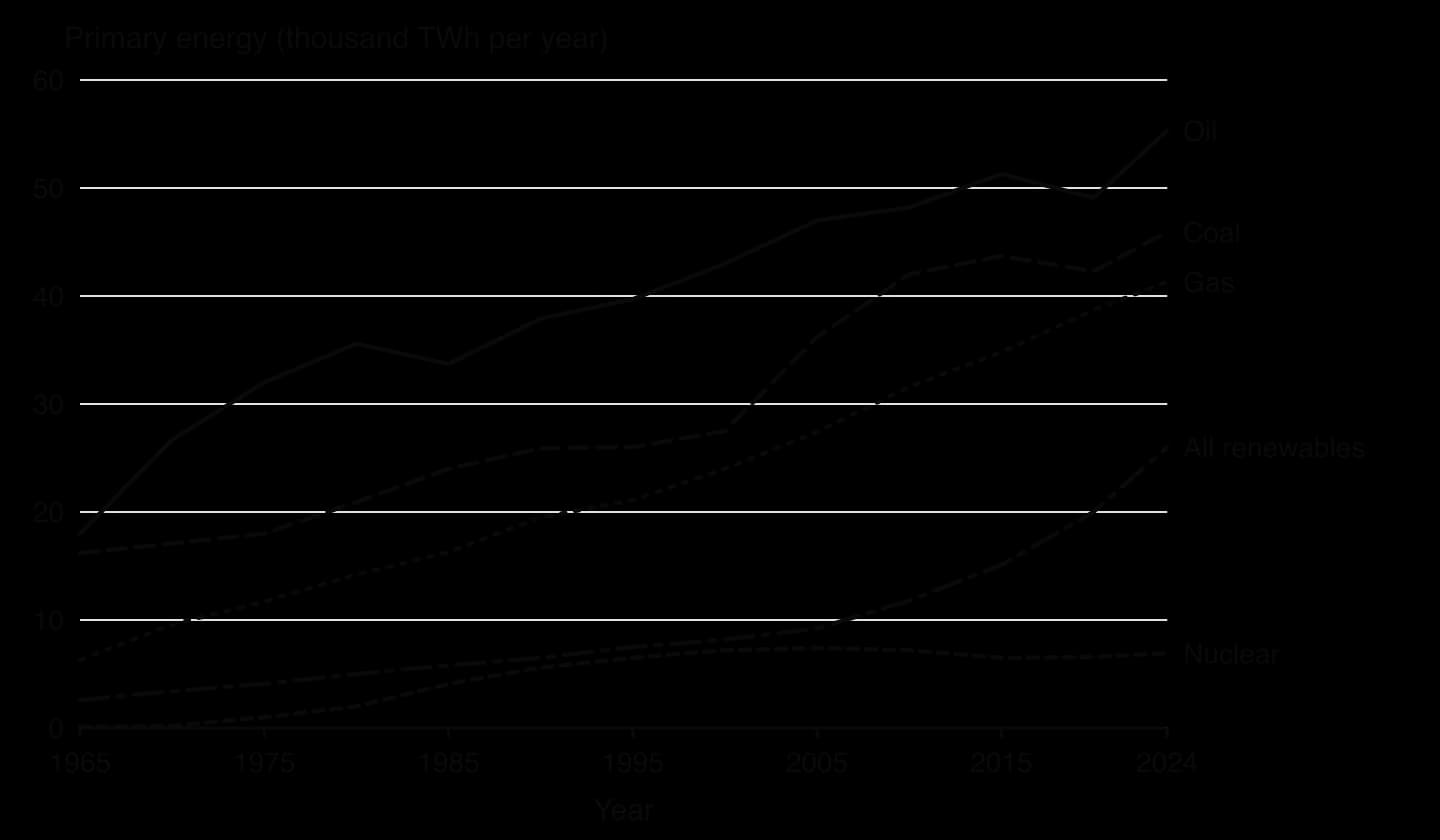 Line chart of world primary energy by source 1965–2024 in thousand TWh: oil 18 to 55, coal 16 to 46, gas 6 to 41, all renewables 2.6 to 26 (rising fastest after 2010), nuclear 0.1 rising to about 7 by 2000 then flat.