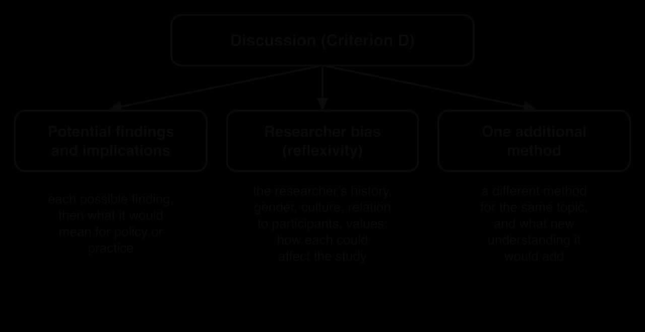 Discussion (Criterion D) splits into three parts: potential findings and implications for policy or practice; researcher bias (reflexivity): history, gender, culture, relation to participants, values; and one additional method and what it would add.