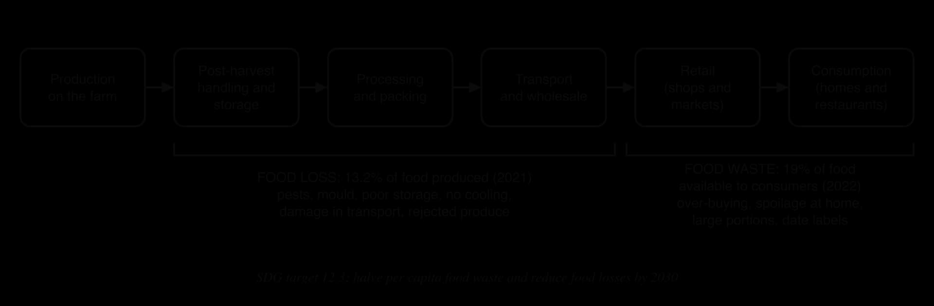 Flow diagram of the food supply chain: production, post-harvest storage, processing, transport and wholesale, retail, consumption. Food loss of 13.2% (2021) occurs from post-harvest to wholesale; food waste of 19% (2022) at retail and consumption. SDG target 12.3 noted.