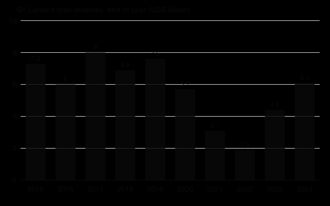Column chart of Sri Lanka's total reserves at the end of each year, US dollars billion: 2015 7.3, 2016 6.0, 2017 8.0, 2018 6.9, 2019 7.6, 2020 5.7, 2021 3.1, 2022 1.9, 2023 4.4, 2024 6.1.