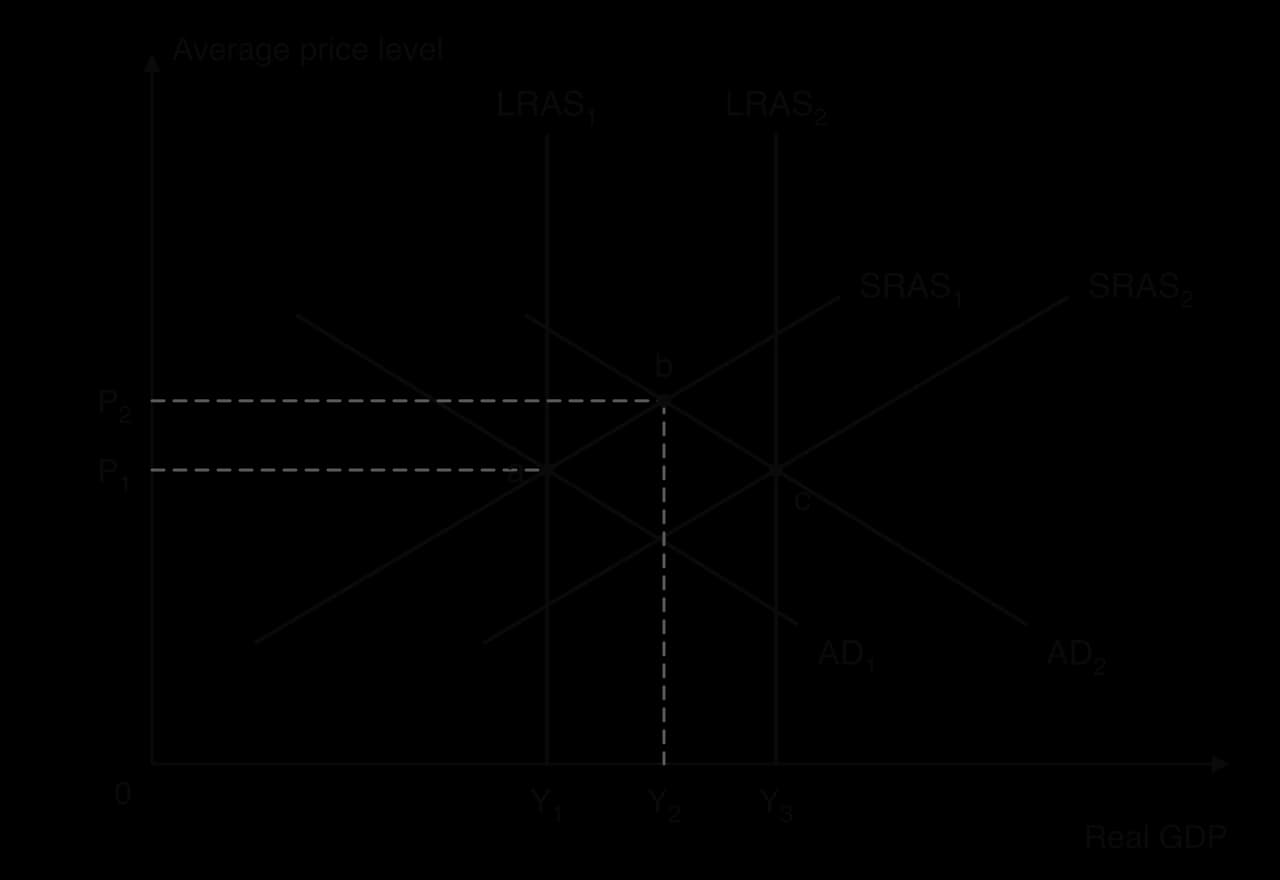 AD/AS diagram: AD1 shifts to AD2, moving the economy from a (Y1, P1) to b (Y2, P2) along SRAS1. Later LRAS1 shifts to LRAS2 and SRAS1 to SRAS2, giving c at output Y3 and the original price level P1.