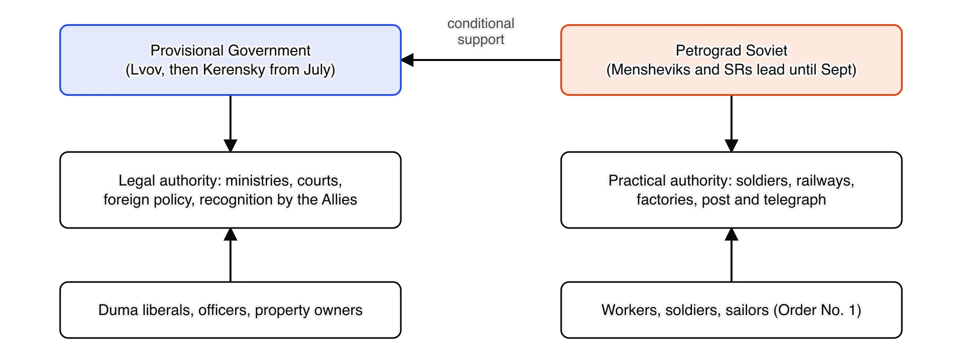 Diagram of Dual Power in 1917. The Provisional Government held legal authority, with ministries, courts and Allied recognition, backed by Duma liberals, officers and property owners.