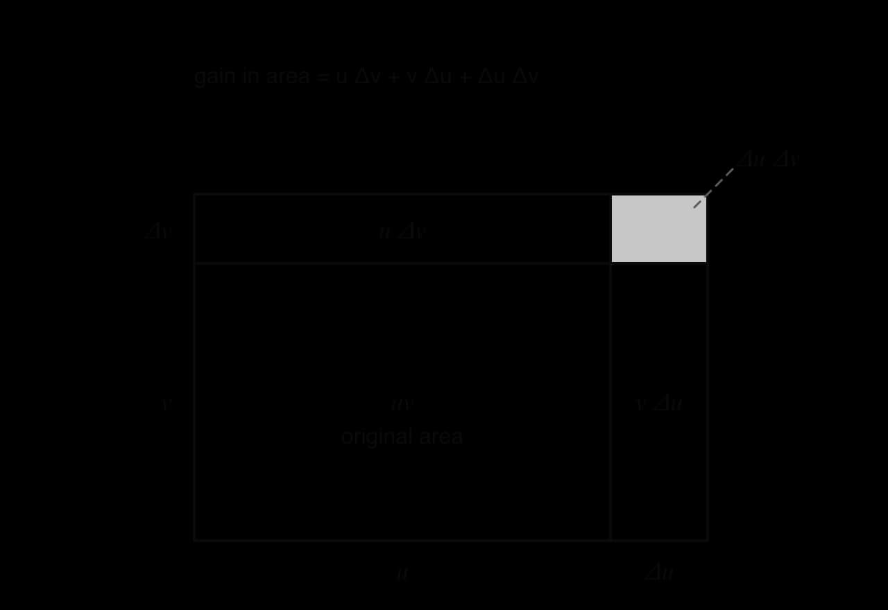 A rectangle of width u and height v, area uv, extended by Δu to the right and Δv upwards. The top strip has area u·Δv, the right strip has area v·Δu, and the small top-right corner has area Δu·Δv.