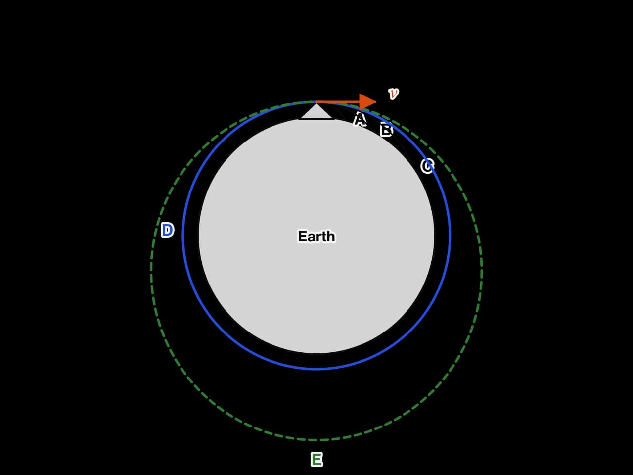A cannon on a very tall mountain fires horizontally around a small planet. Paths A, B and C, at increasing speed, curve down and land further round the planet. Path D, in blue, is a circle back to the mountain. Path E, faster still and dashed green, is a larger ellipse.